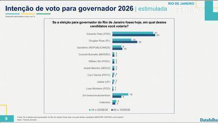 Datafolha no RJ, 1º turno: Paes, 43%; Ruas, 25%; Garotinho, 10%