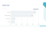 Real Time/Big Data: Zucco e Juliana Brizola estão empatados com 44% no RS - imagem 2