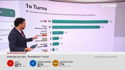 Quaest, 1º turno: Lula, 36%; Flávio Bolsonaro, 31%; Cury, 7%; Renan, 4%; Caiado, 4%; Zema, 1%