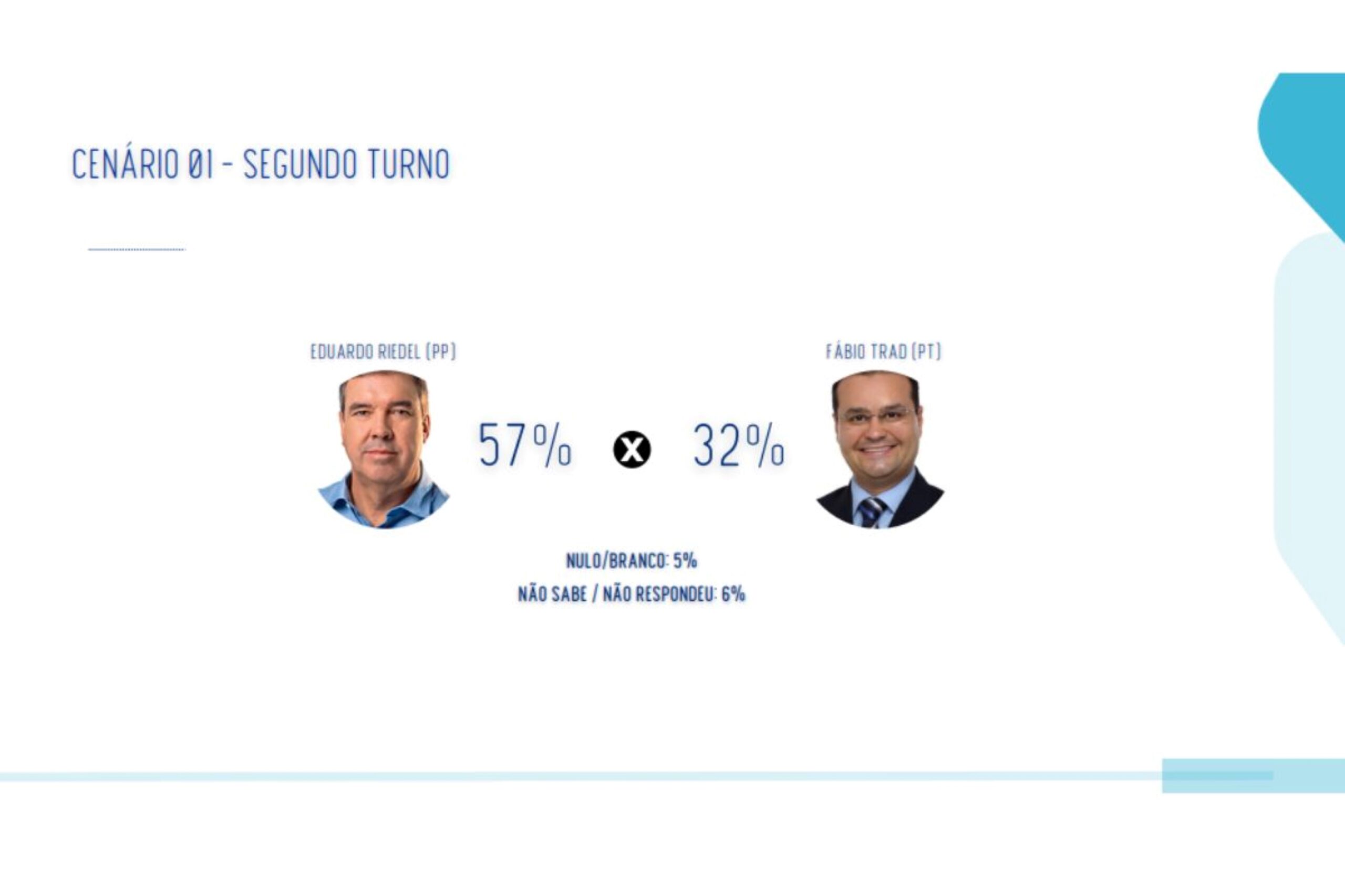 Real Time/Big Data em MS: Flávio tem 52% e Lula 38% em 2º turno