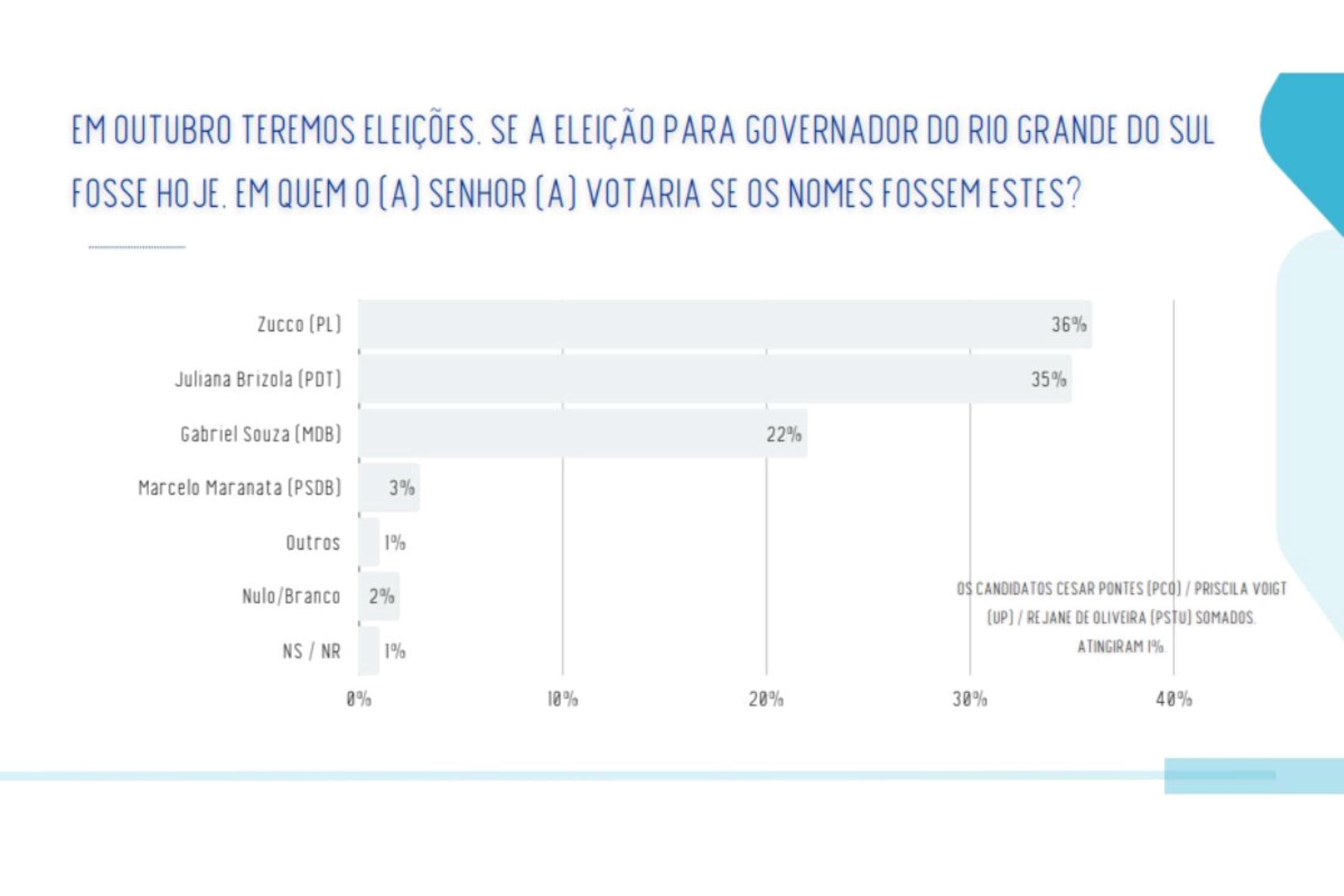 Real Time/Big Data mostra disputa acirrada para o Senado no RS