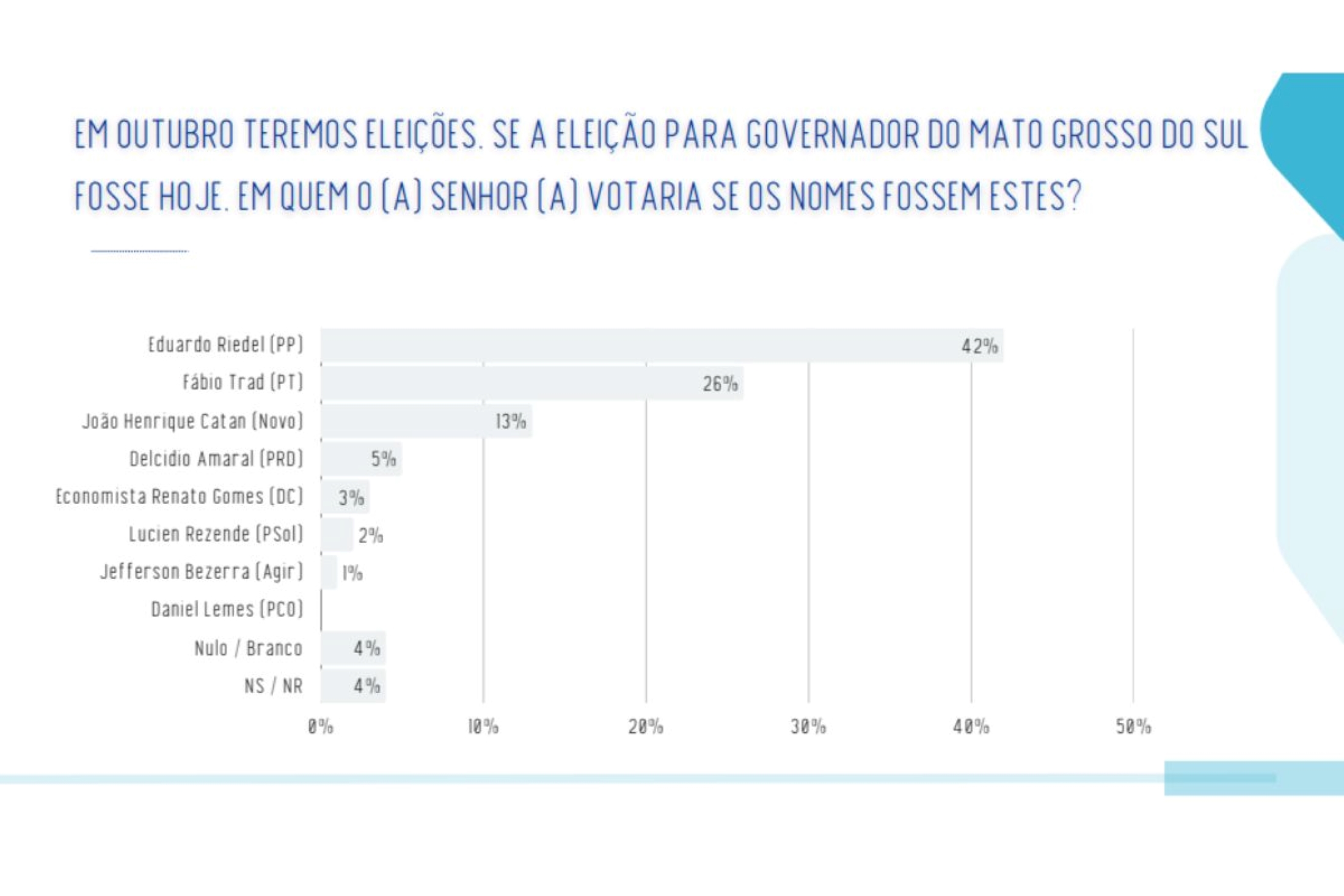 Real Time/Big Data em MS: Flávio tem 52% e Lula 38% em 2º turno